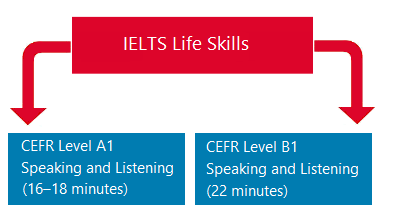 ielts-life-skills-test-format